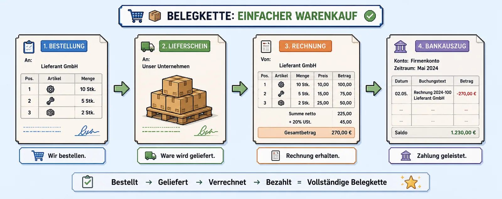 Belegkette mit Bestellung, Lieferschein, Rechnung und Zahlung.